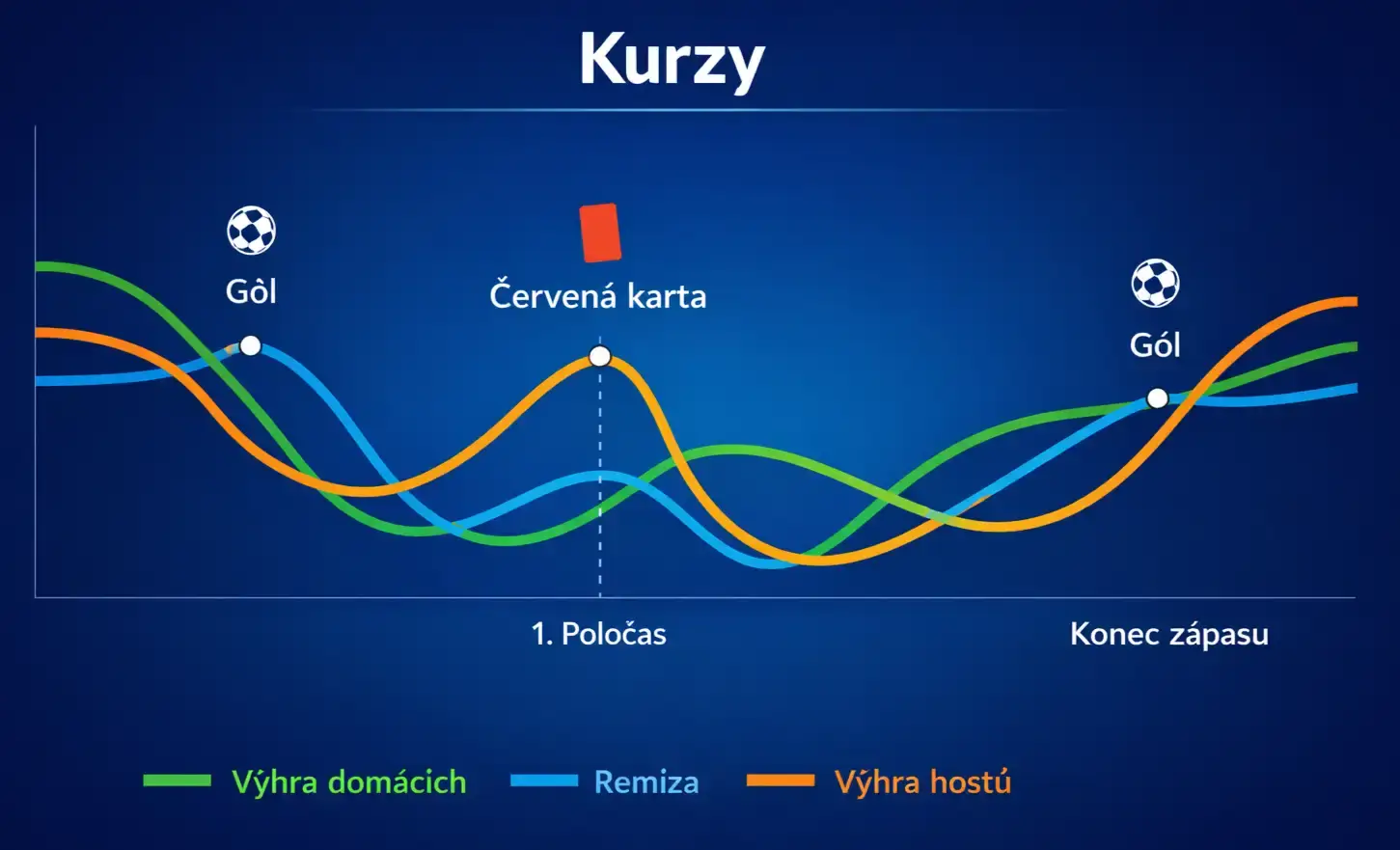 live kurzy zmena behem zapasu